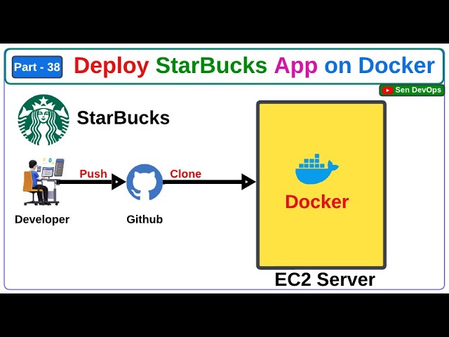 How to Dockerize the Starbucks Application: Step-by-Step Guide | @SenDevOps