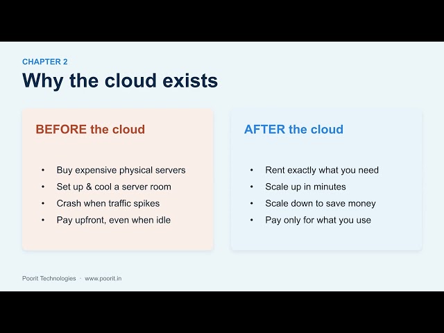 What Is the Cloud? Explained Simply for Beginners (2026)