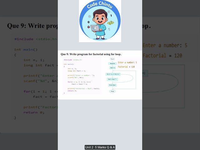C Programm to find factorial using for loop JNTUK 5Marks