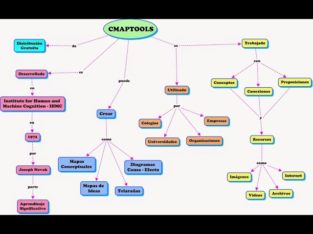 HOW TO MAKE CONCEPT MAPS WITH CMAPTOOLS. EASY AND WELL EXPLAINED!!