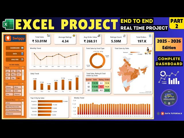 Excel Dashboard Project 2025 | Real-World Swiggy Sales Analysis | Beginner to Pro #excel PART 2