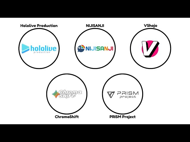 Various VTubing Agencies Explained in 8ish Minutes!