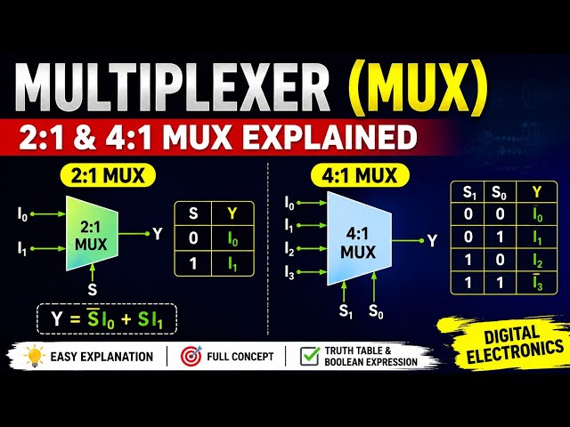 Multiplexer (MUX) Explained | 2:1 & 4:1 MUX | Multiplexer in Digital Electronics | Hindi