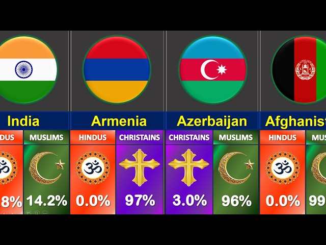 Christians vs Hindus vs Muslims Population in Asia 2026 | Global Rank