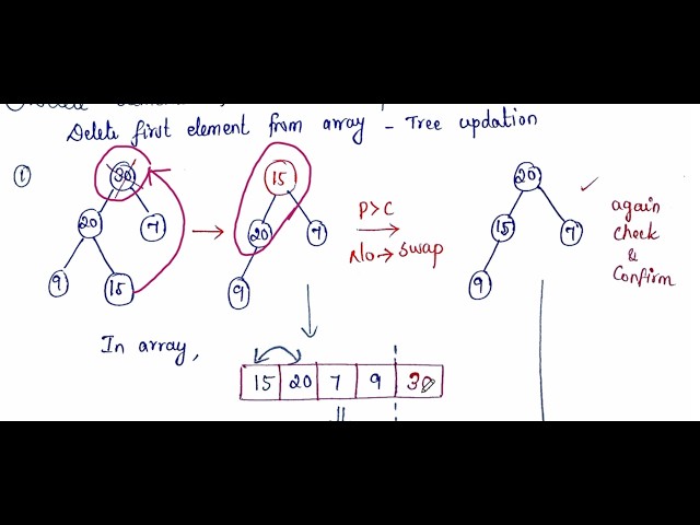 HEAP SORT - DESIGN AND ANALYSIS OF ALGORITHMS
