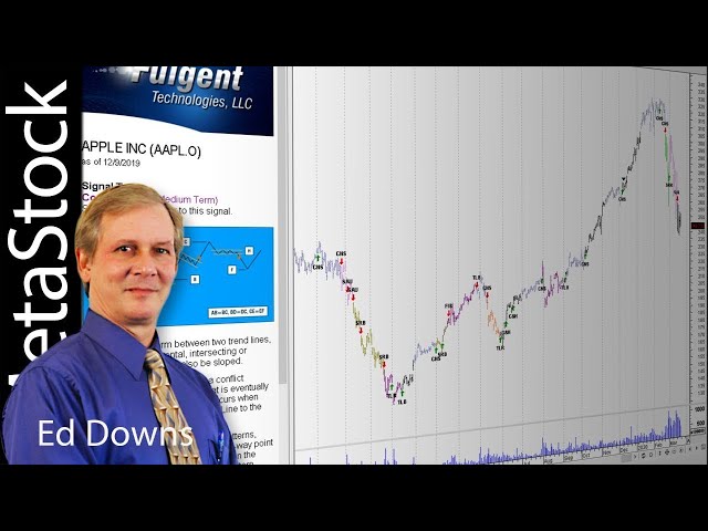 Finding the Most Predictive and Profitable Chart Patterns in any Market