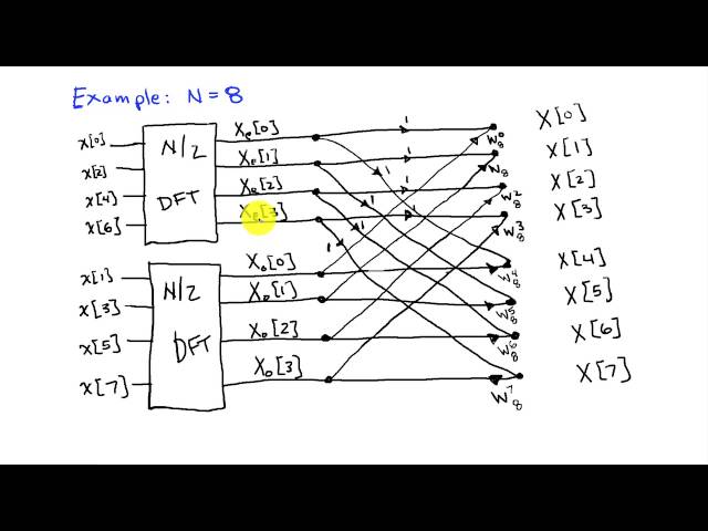 The Fast Fourier Transform (FFT) Algorithm (c)