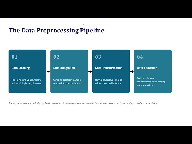 Data Preprocessing in Machine Learning