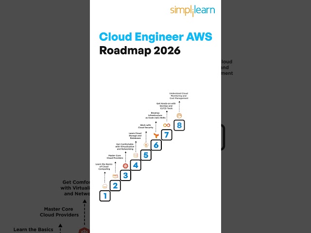 AWS Cloud Engineer Roadmap 2026 🚀 #simplilearn #shorts