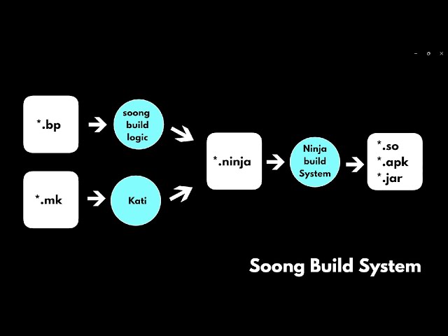 Android (AOSP) Build System - Soong