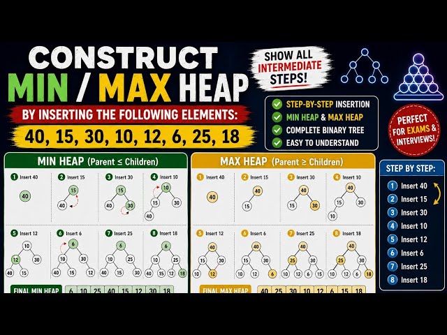 Heaps Explained | Max Heap & Min Heap | Complete Data Structures Tutorial