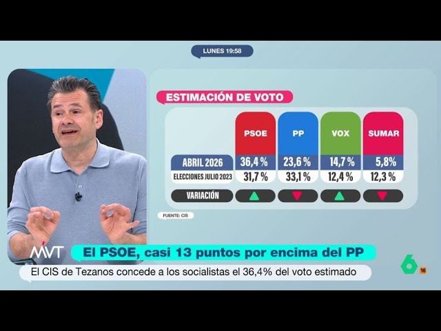 Iñaki López, sobre el último CIS: "Tezanos parece encuesta a Kim Jong Un" - Más Vale Tarde