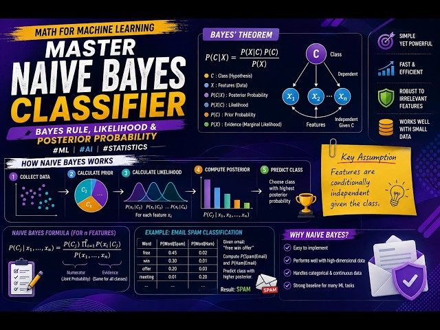 Master Naive Bayes Classifier | Math for ML, Bayes Rule, Likelihood & Posterior Probability #ML