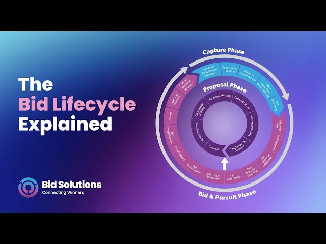 The Bid Lifecycle