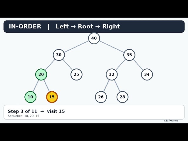 Binary Tree Traversal Explained Step by Step | Preorder, Inorder & Postorder | Data Structure