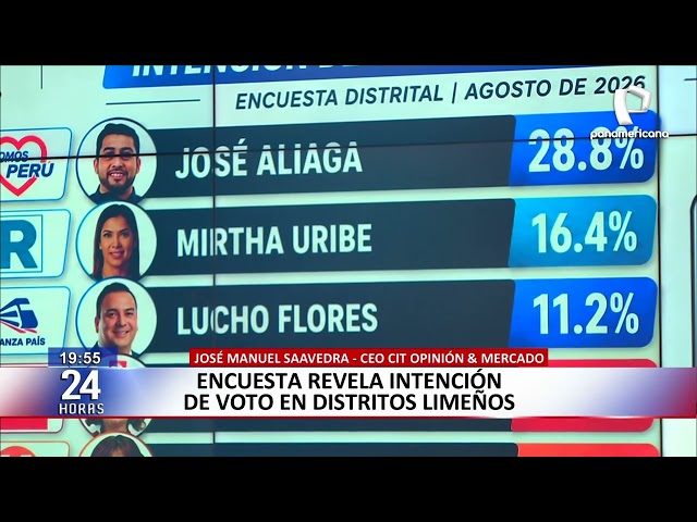 CIT Poll: These are the candidates leading voter preferences in Lima districts
