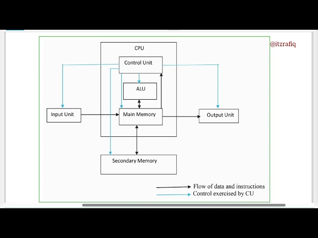 Class 9 Computer Science Chapter 1 Quick Revision for 1st Unit Test