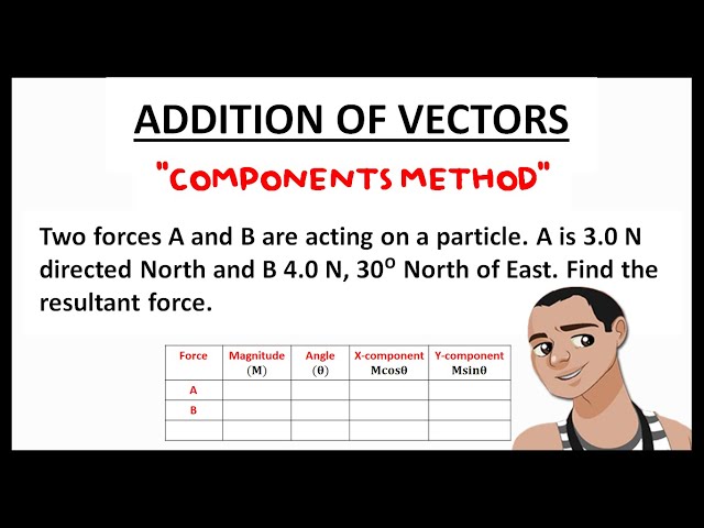 ADDITION OF VECTORS: FINDING RESULTANT FORCE USING COMPONENTS METHOD