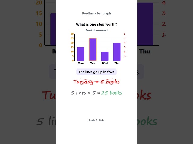 Bar graphs — Grade 3 (check where the axis starts)