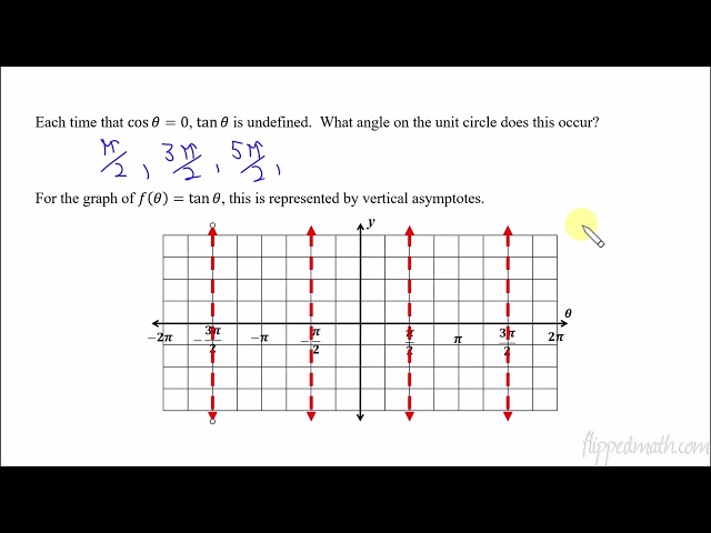 AP Precalculus – 3.8 The Tangent Function