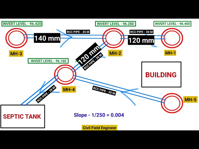 How To Calculate Slope of a Sewer Line | Sewer Line Slope Calculation | civil field engineer
