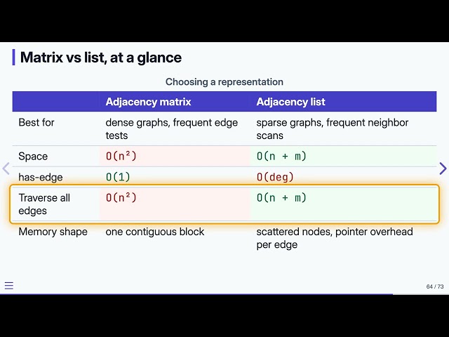 14.10 Graph Representations: Design Tradeoffs — Data Structures in C | Previous Version