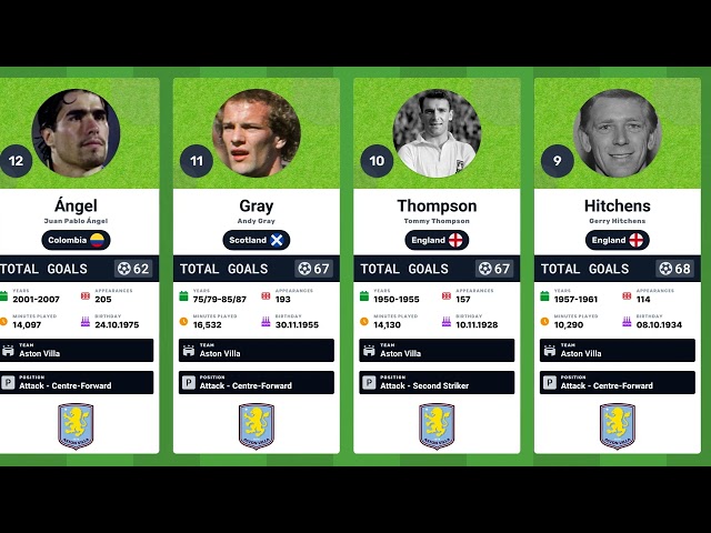 🏆 Aston Villa FC Top Scorers in History | Villans' Legendary Goal Kings 🟣🔵⚽