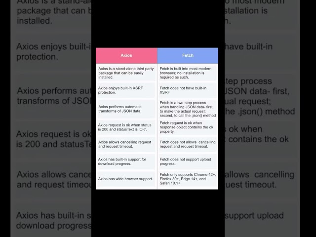 What is the difference between Fetch and AXIOS ?