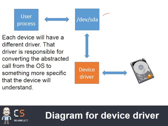 Device drivers - OCR GCE computer science