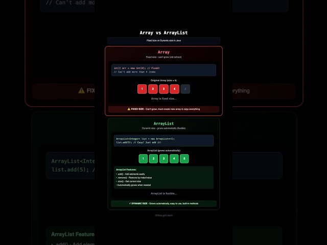 Array vs ArrayList in Java — Visual Explanation