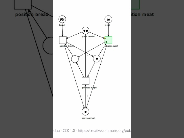 How to Build the Perfect Burger… with Petri Nets!