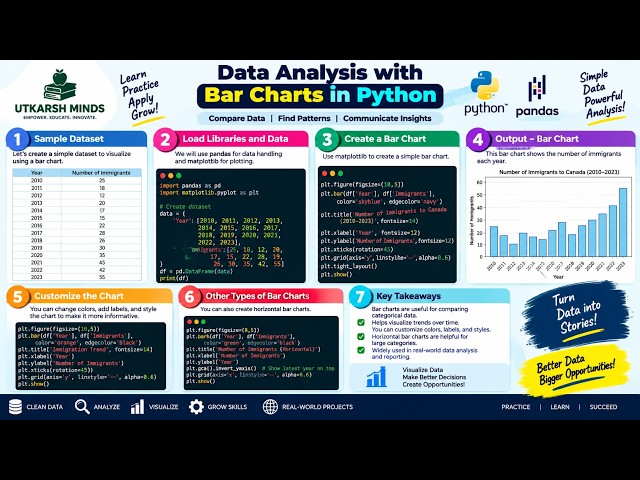 Data Analysis Using Bar Charts | Python Data Visualization