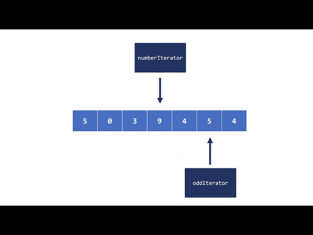 Introduction to the Iterator Design Pattern