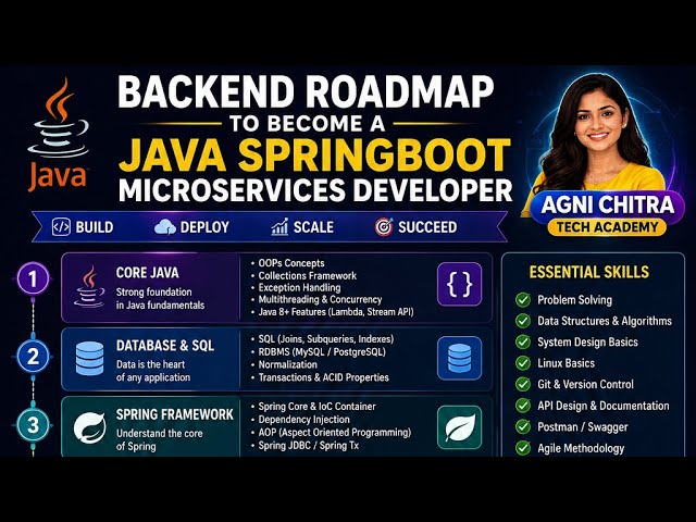 ☕️Java Spring Boot Microservices Developer Roadmap 2026 | Complete Backend Developer Guide🔥