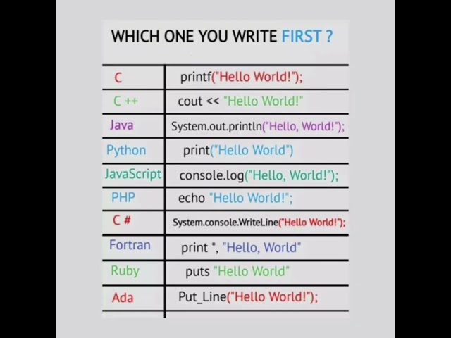 which one you write first? ||c/c++/java...