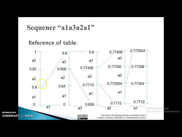 Arithmetic Coding