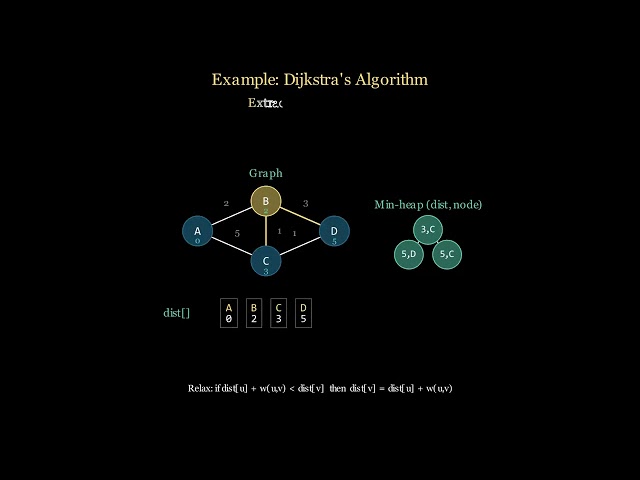 Dijkstra  Shortest Path Algorithm