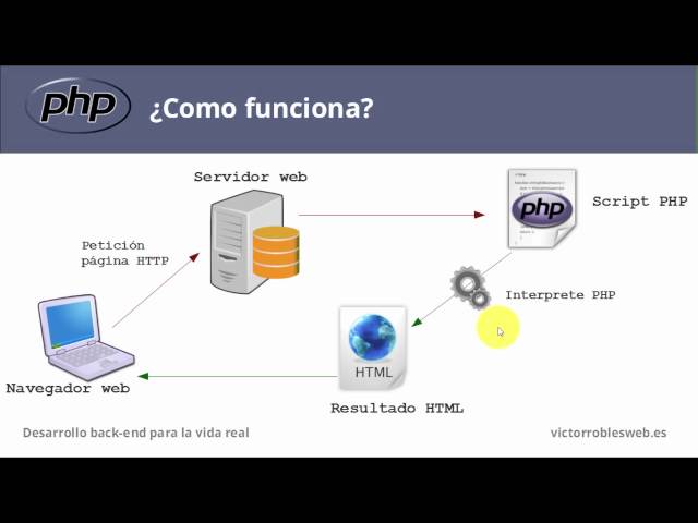 ¿Como funciona PHP?