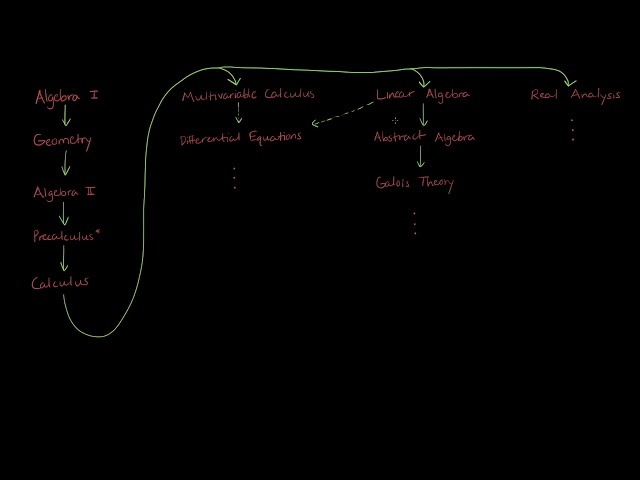 Self Study Map of Mathematics