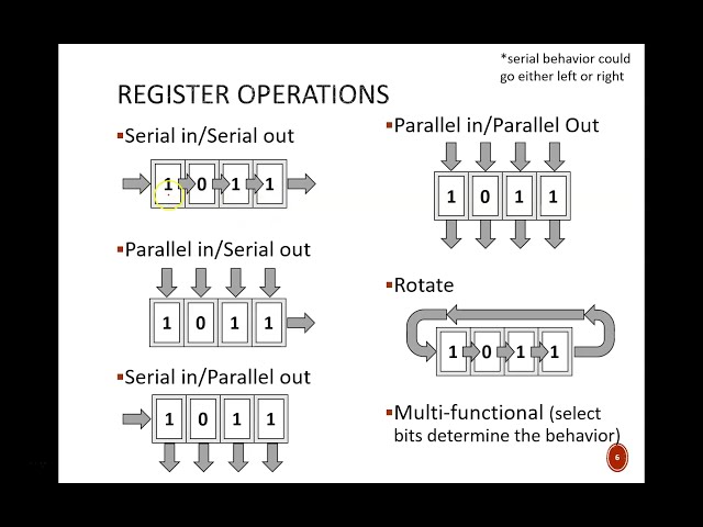 Digital Design (120 13a1) Registers Overview, Memory, Storage
