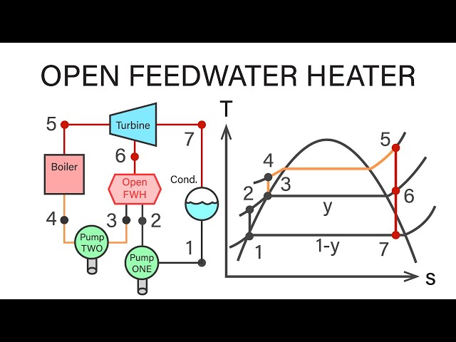 Mechanical Engineering Thermodynamics - Lec 20, pt 4 of 7:  Open Feedwater Heater
