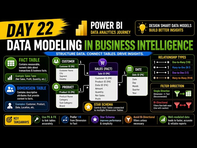 Day 22 of PowerBI | Intro to Data Modeling | Data Analytics Journey