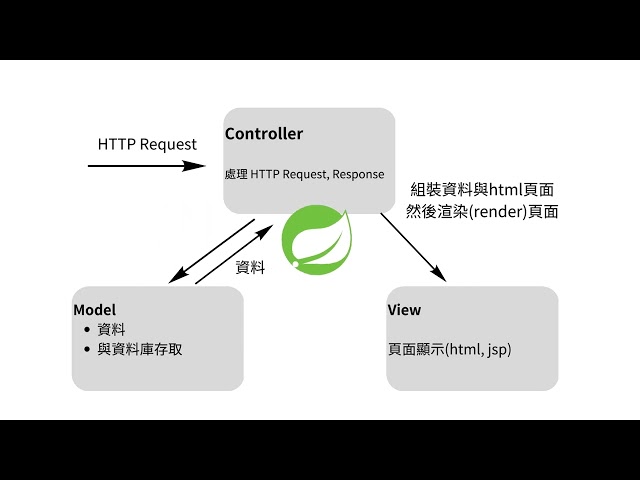 快速搞懂 Spring MVC
