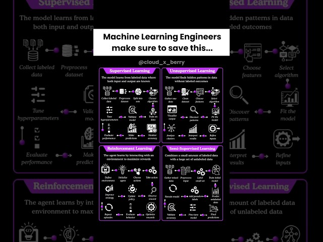 Don't Learn ML Until You Watch This!|#machinelearning #computerscience #coding