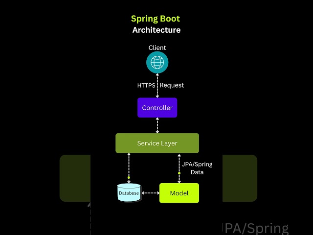 Spring Boot Internal Architecture and Workflow Diagram (2025 Edition)