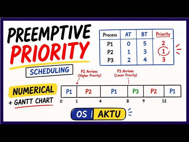 What is Preemptive Priority Scheduling? With Numerical Example | Operating System