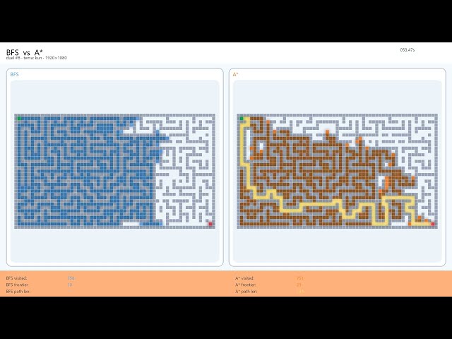 Pathfinding Algorithms Battle: BFS vs DFS vs A* vs Dijkstra (Maze Duel Compilation)