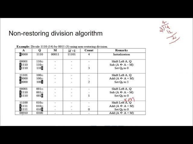 binary division non restoring algorithm