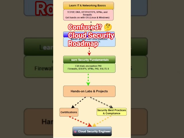 How to Become a Cloud Security Engineer | Cloud Security Roadmap #CloudSecurity #cloudcareer  #yt