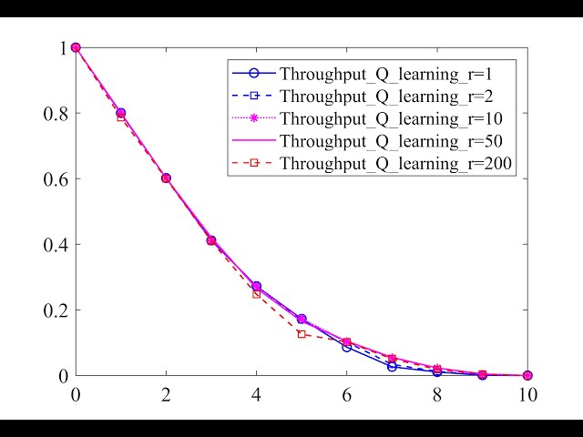 High quality graphs for research paper | How to Plot Graph in Matlab
